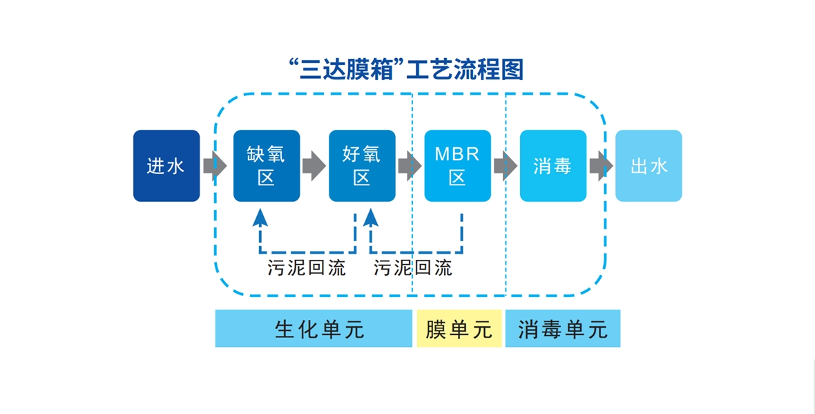 nongcunwushui 工艺流程