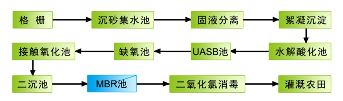 xunmuye 工艺流程