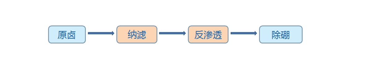 yanhu_01 盐湖提锂工艺