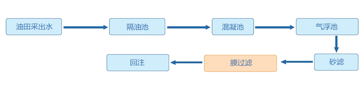 youshuifenli 油水分离工艺流程