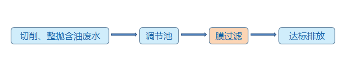 youshuifenli_01 油水分离工艺流程