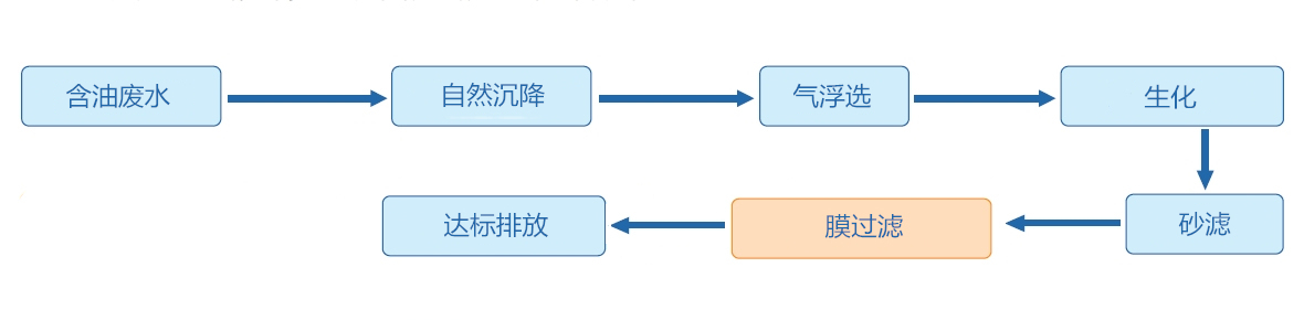youshuifenli_03 油水分离工艺流程