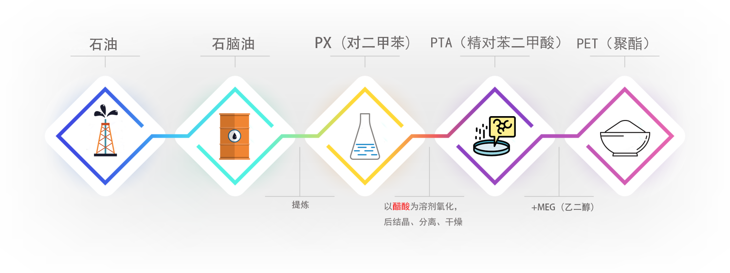 5PTA流程 pg国际-不凡成就非凡,相信品牌的力量