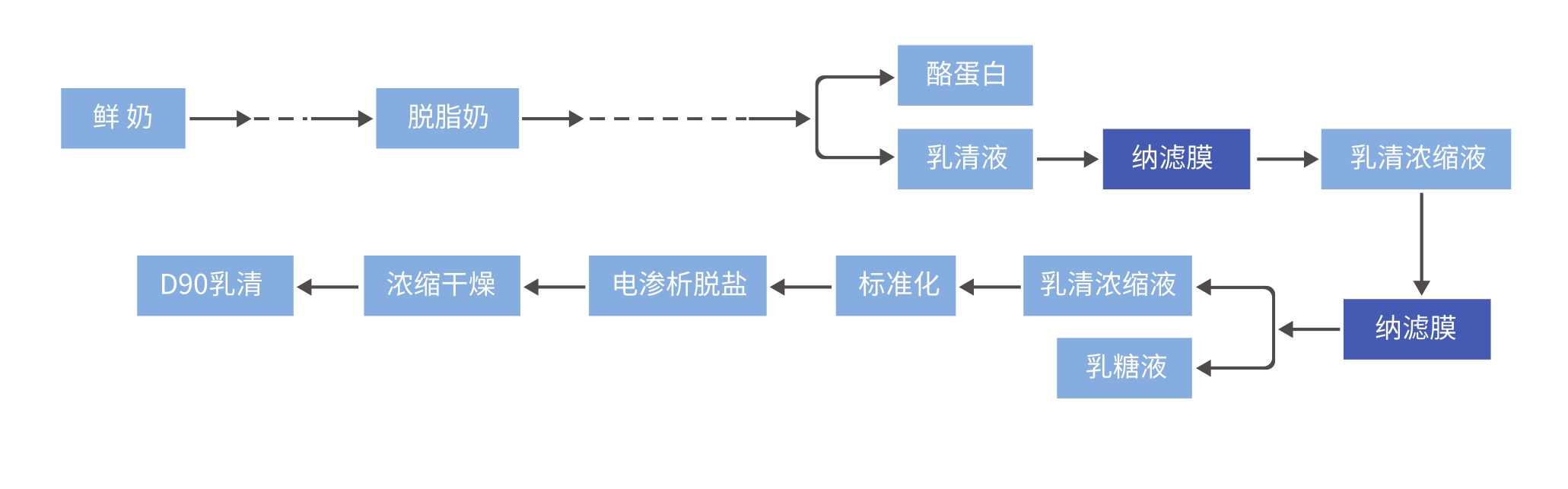 乳制品 工艺流程