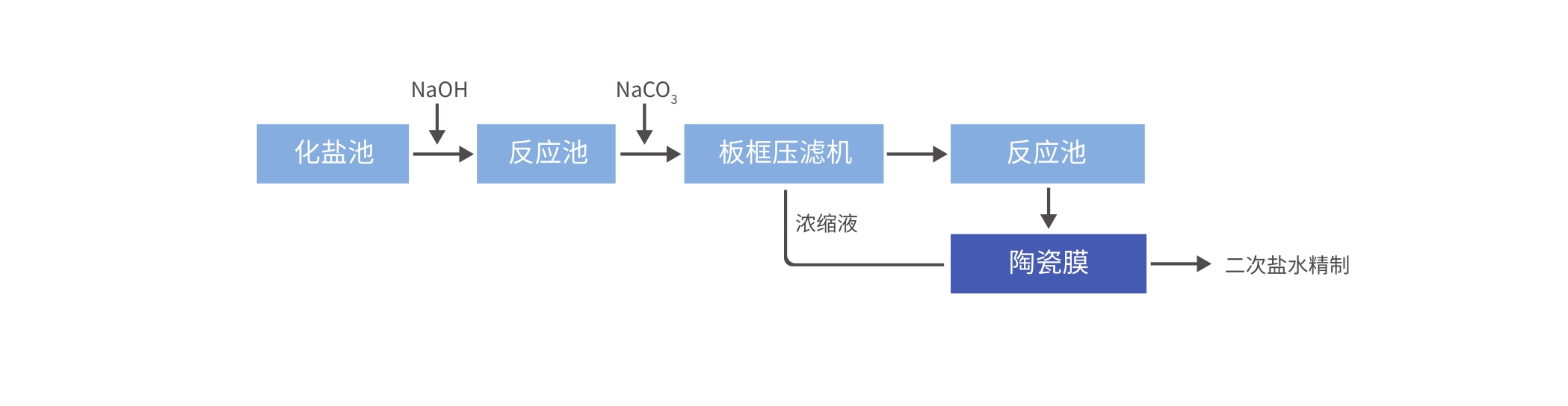 氯碱化工 氯碱化工