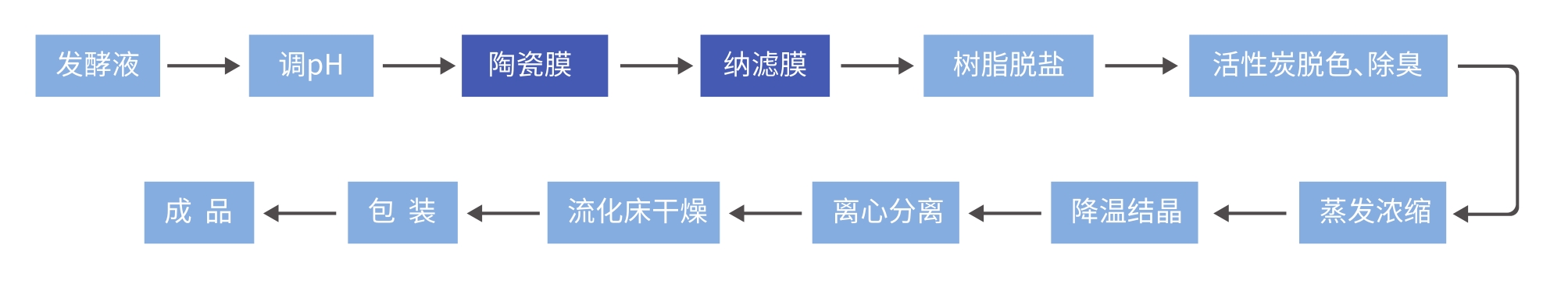 糖醇 工艺流程